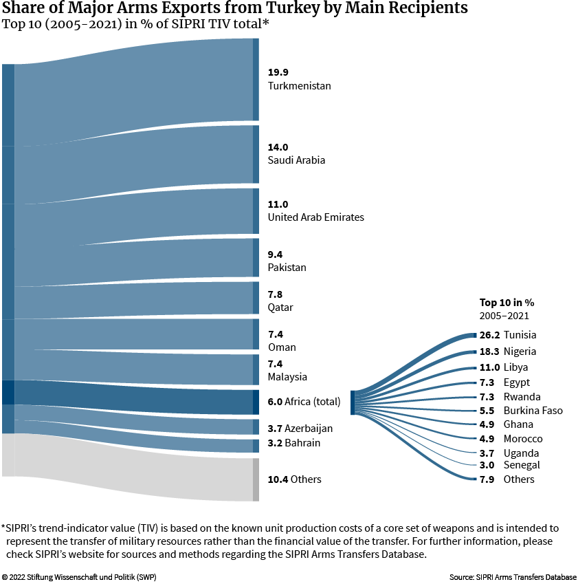 Figure 3: Share of Major Arms Exports from Turkey by Main Recipients