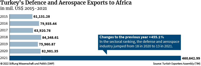 Figure 4: Turkey’s Defence and Aerospace Exports to Africa