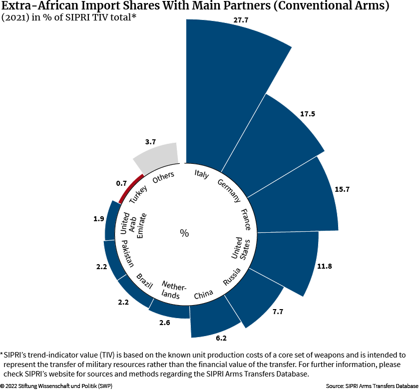 Figure 5: Extra-African Import Shares with Main Partners (Conventional Arms)