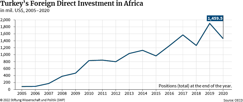 Figure 9: Turkey’s Foreign Direct Investment in Africa