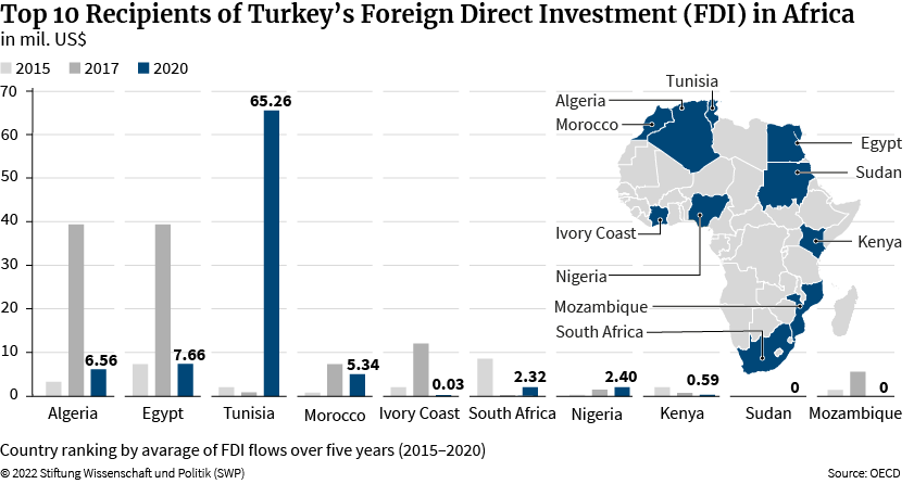 Figure 10: Top 10 Recipients of Turkey’s Foreign Direct Investment (FDI) in Africa