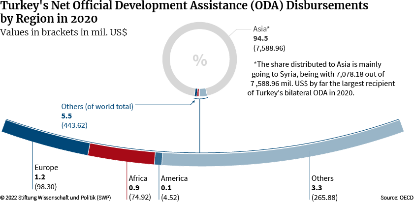 Figure 14: Turkey’s Net Official Development Assistance (ODA) Disbursements by Region in 2020