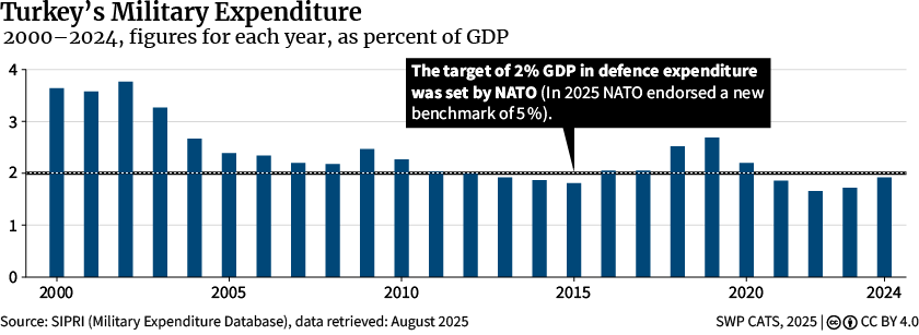 Figure 6_Visualising Turkey´s FP Activism