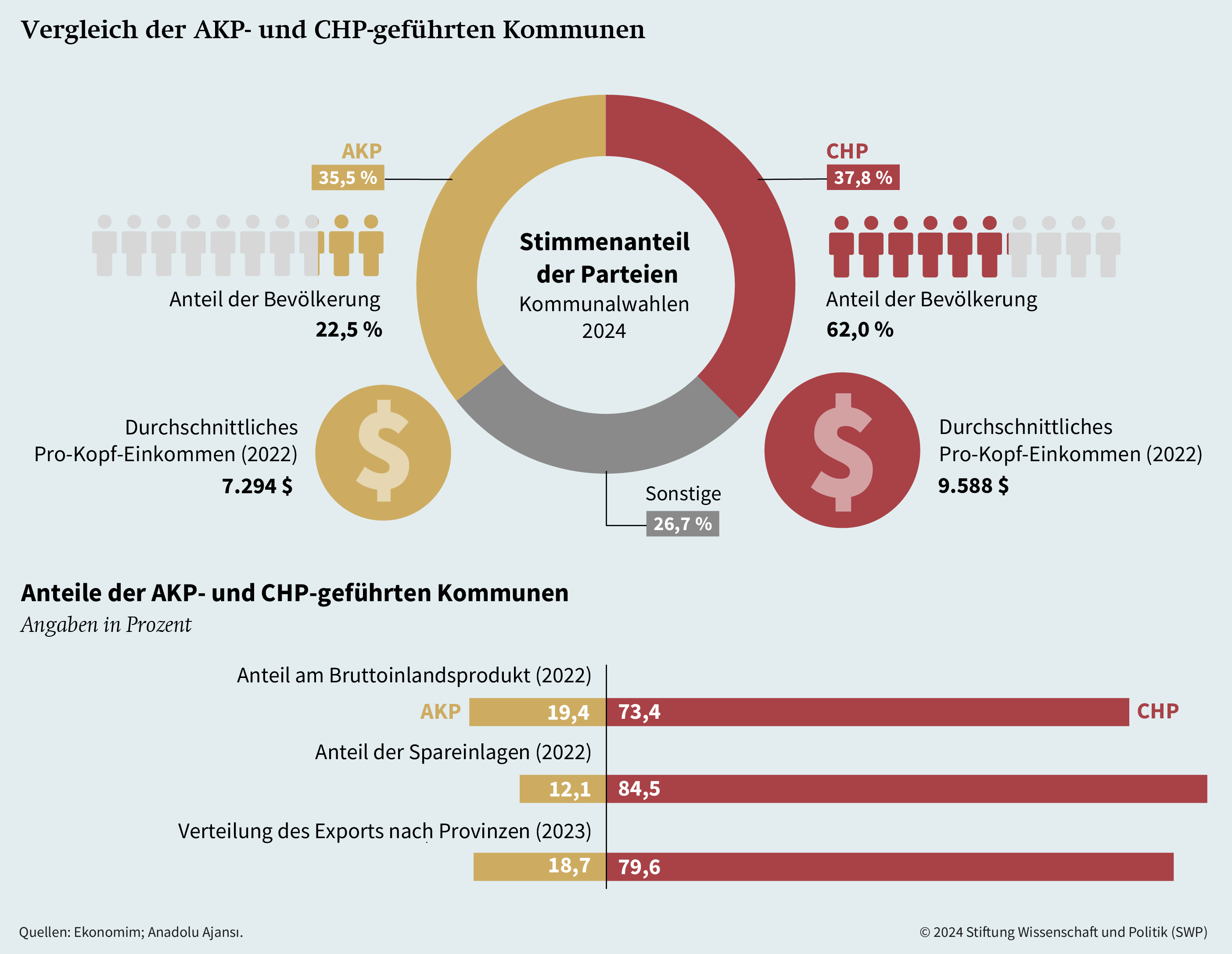 Grafik 2: Vergleich der AKP- und CHP-geführten Kommunen